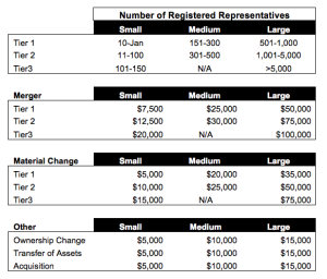 FINRA New Membership Application Fees