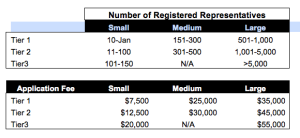 FINRA New Membership Application Fees